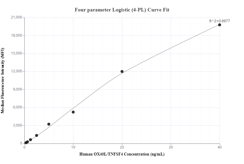 Cytometric bead array standard curve of MP00327-1